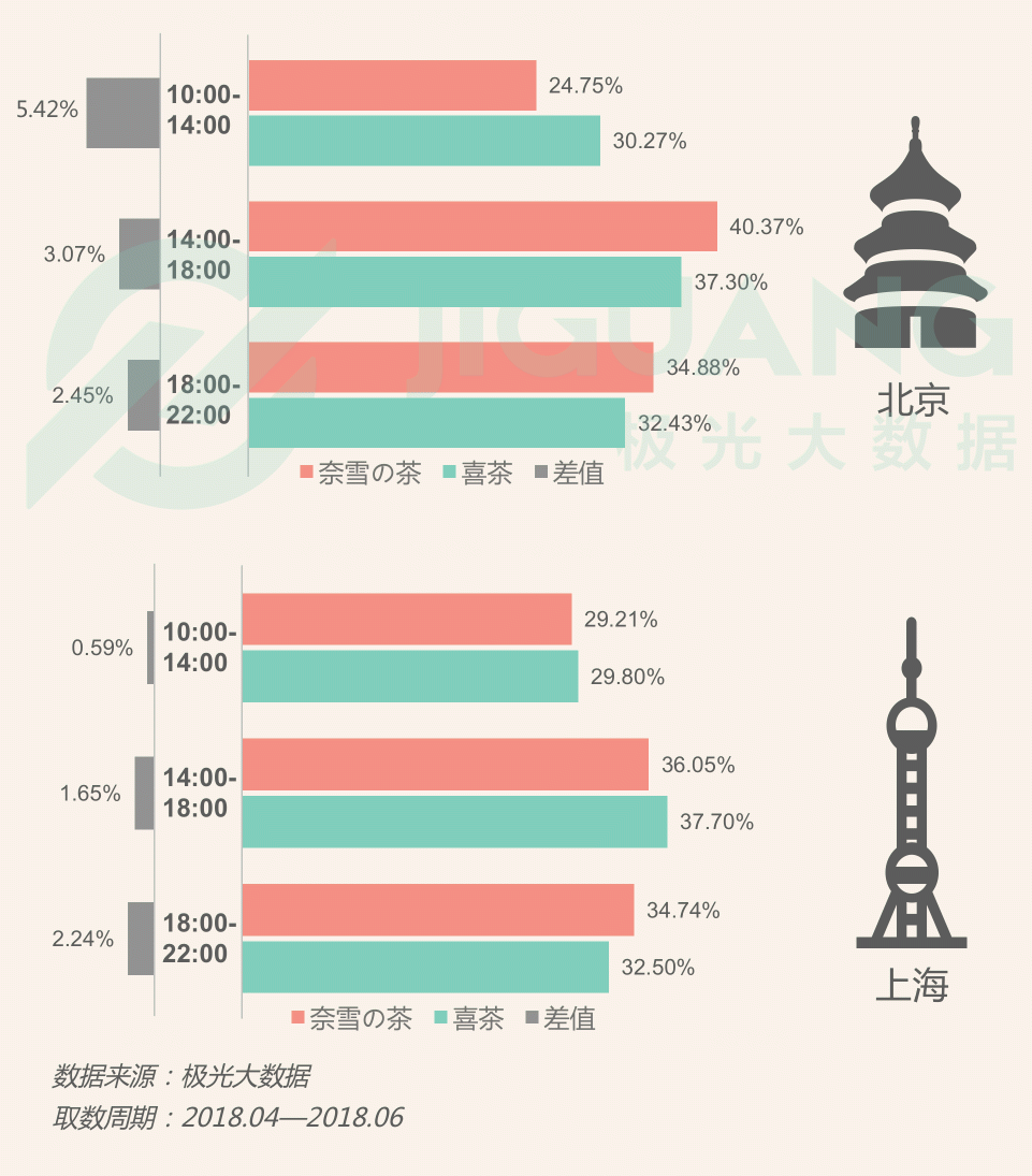 極光大數(shù)據(jù)：圈粉無數(shù)的喜茶與奈雪，到底撩撥了誰的心？