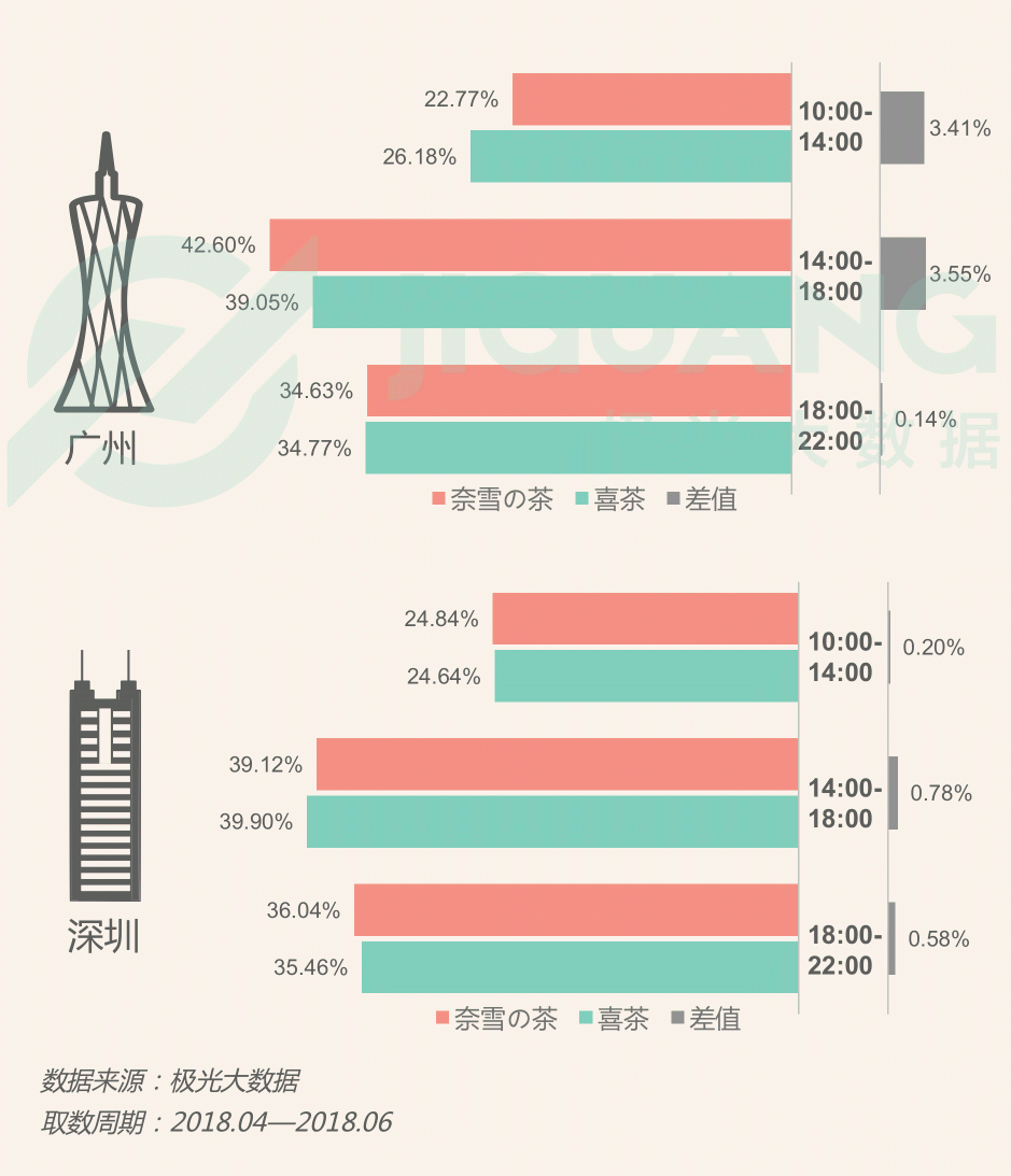 極光大數(shù)據(jù)：圈粉無數(shù)的喜茶與奈雪，到底撩撥了誰的心？