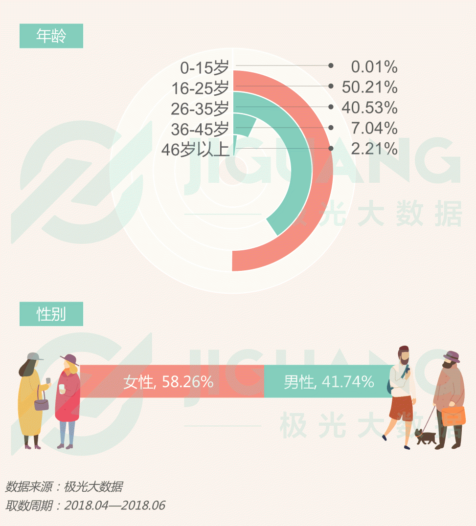 極光大數(shù)據(jù)：圈粉無數(shù)的喜茶與奈雪，到底撩撥了誰的心？