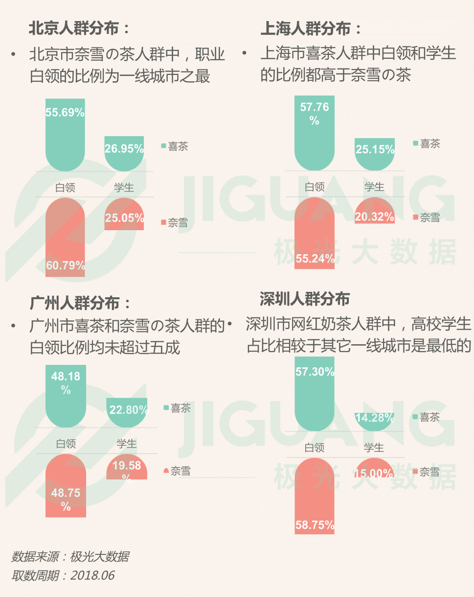 極光大數(shù)據(jù)：圈粉無數(shù)的喜茶與奈雪，到底撩撥了誰的心？