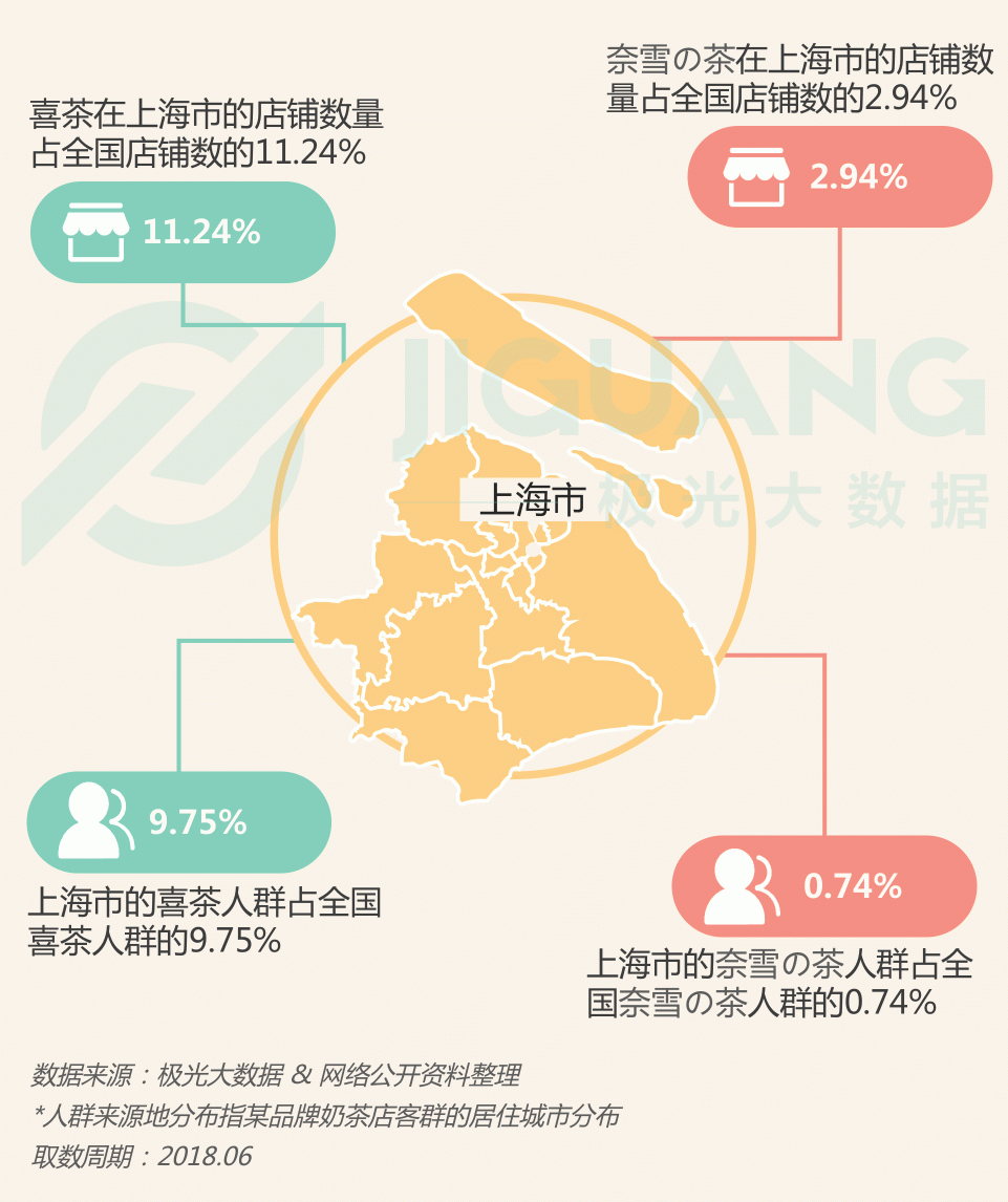 極光大數(shù)據(jù)：圈粉無數(shù)的喜茶與奈雪，到底撩撥了誰的心？