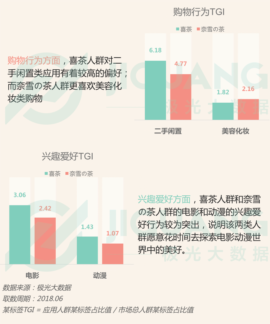 極光大數(shù)據(jù)：圈粉無數(shù)的喜茶與奈雪，到底撩撥了誰的心？