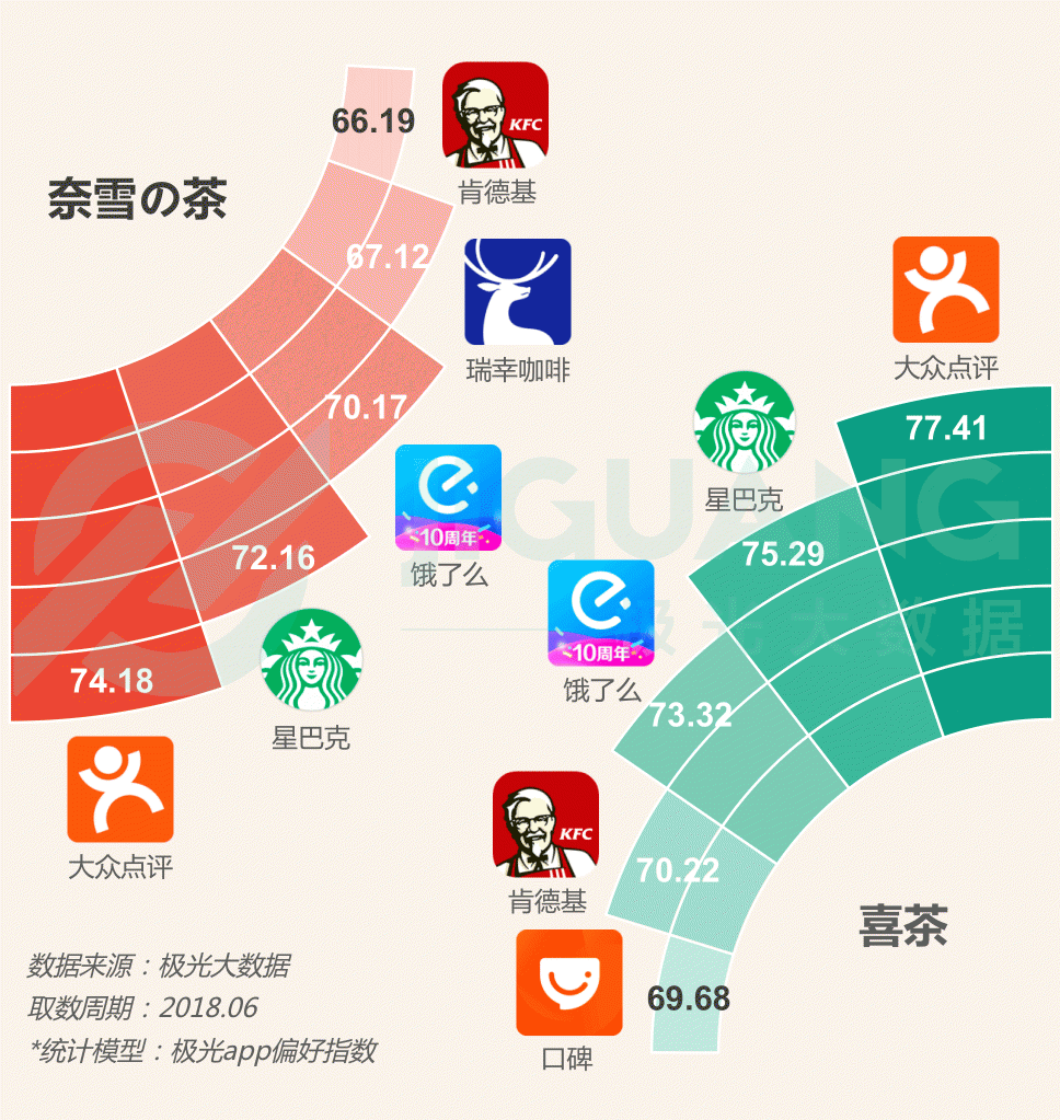 極光大數(shù)據(jù)：圈粉無數(shù)的喜茶與奈雪，到底撩撥了誰的心？