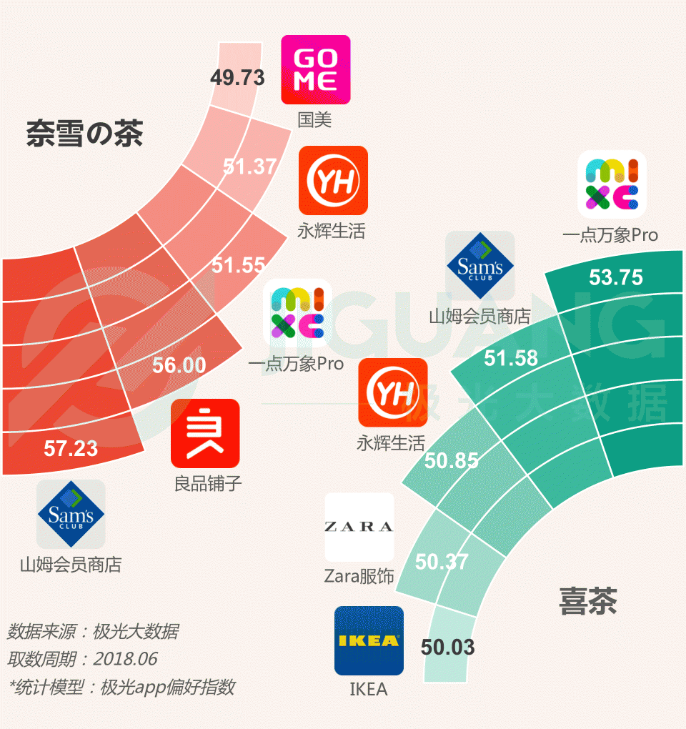 極光大數(shù)據(jù)：圈粉無數(shù)的喜茶與奈雪，到底撩撥了誰的心？