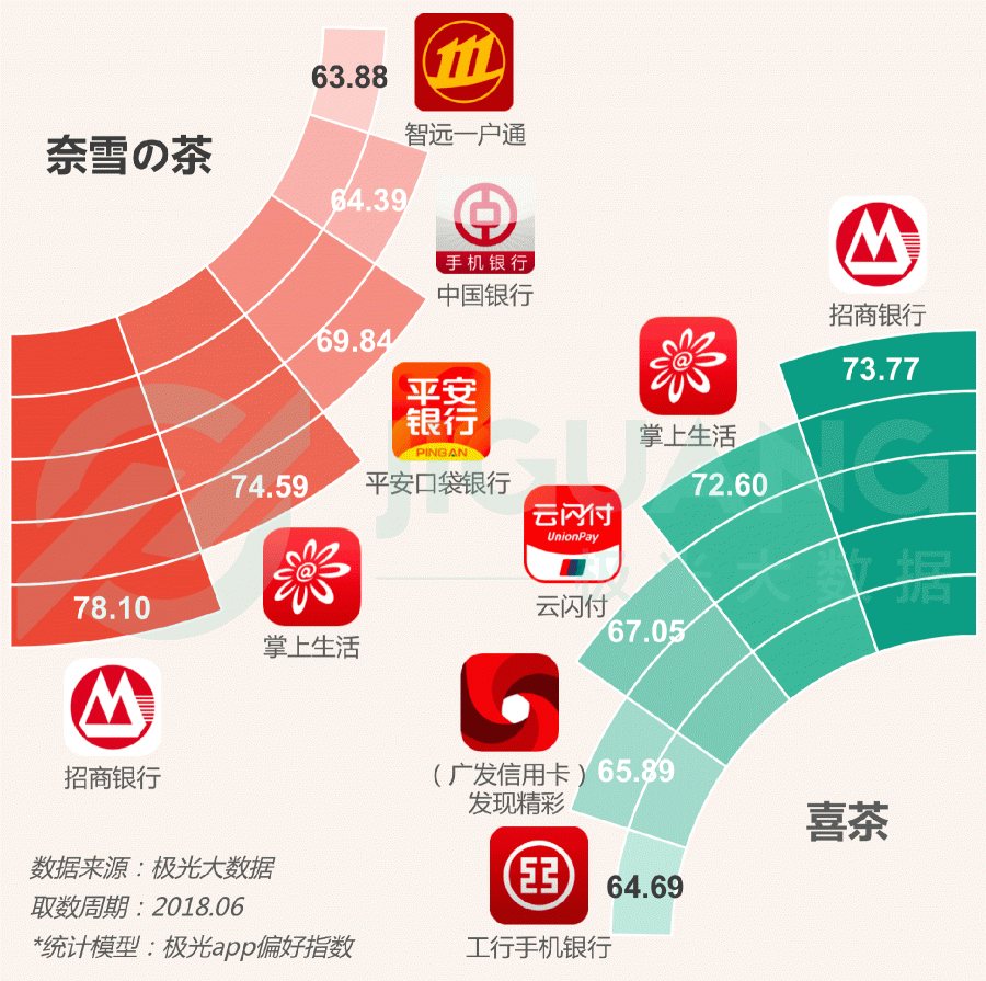 極光大數(shù)據(jù)：圈粉無數(shù)的喜茶與奈雪，到底撩撥了誰的心？