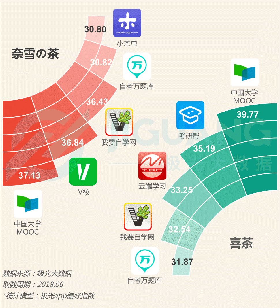 極光大數(shù)據(jù)：圈粉無數(shù)的喜茶與奈雪，到底撩撥了誰的心？