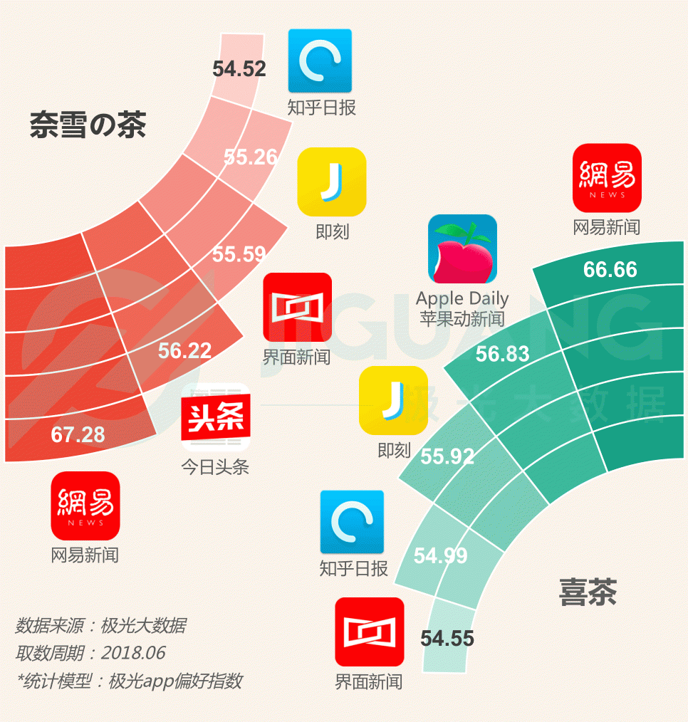 極光大數(shù)據(jù)：圈粉無數(shù)的喜茶與奈雪，到底撩撥了誰的心？