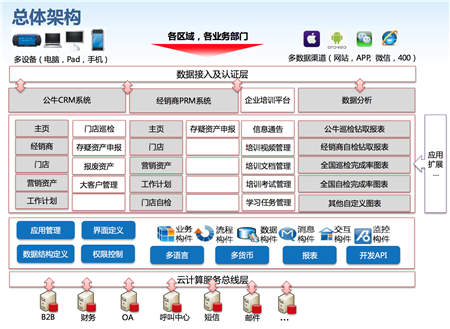 神州云動(dòng):CRM助力制造業(yè)實(shí)現(xiàn)萬(wàn)家門(mén)店精準(zhǔn)管理
