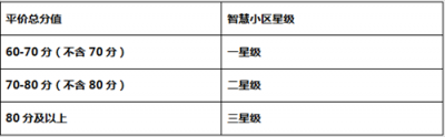 重慶房產(chǎn)項(xiàng)目資本金新管理辦法出臺 評智慧小區(qū)最高獎1000萬