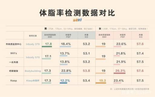 Keep 體脂秤肉身評測：顏值在線，體脂率等數(shù)據(jù)是否精準？