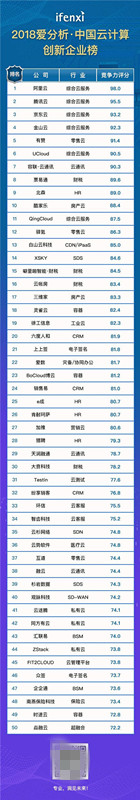 2018中國云計算創(chuàng)新企業(yè)榜：環(huán)信穩(wěn)居云客服第一