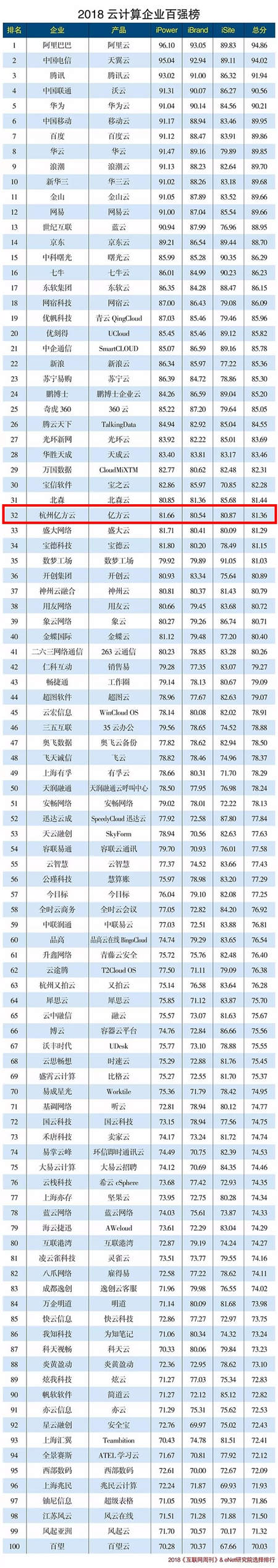 2018年云計算企業(yè)百強榜火熱出爐 億方云與阿里云、騰訊云等產(chǎn)品一同入圍前列