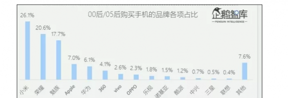 00后都用什么手機？網(wǎng)友：果然是看臉的，魅族入選真不意外