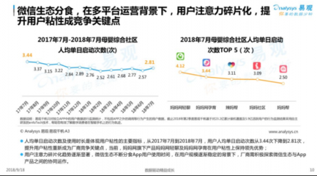 易觀發(fā)布2018母嬰社區(qū)報(bào)告，媽媽網(wǎng)旗下APP用戶粘性第一