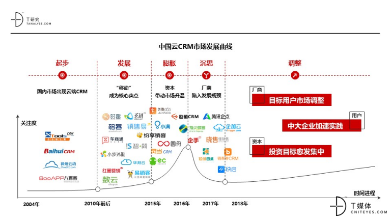 中國(guó)SaaS死或生之一：“網(wǎng)紅”CRM的大起大落