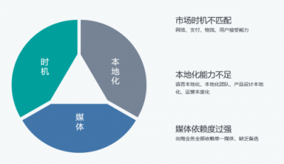 Nox夜神： 出海環(huán)境巨變，中小企業(yè)破局海外的時(shí)機(jī)來(lái)臨