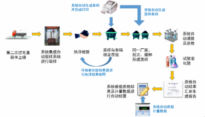 山西禹王實踐智能制造：大宗貨物智能結算，刷卡就走