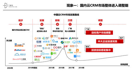 2018年中國云CRM市場報告解讀
