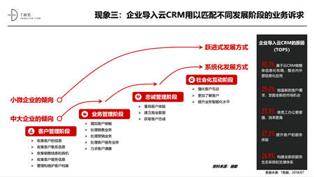 2018年中國云CRM市場報告解讀