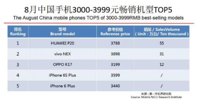 OPPO第三季度連續(xù)3個(gè)月蟬聯(lián)線下市場(chǎng)份額第一，F(xiàn)ind X和R17功不可沒(méi)