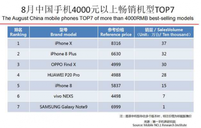 OPPO第三季度連續(xù)3個(gè)月蟬聯(lián)線下市場(chǎng)份額第一，F(xiàn)ind X和R17功不可沒(méi)
