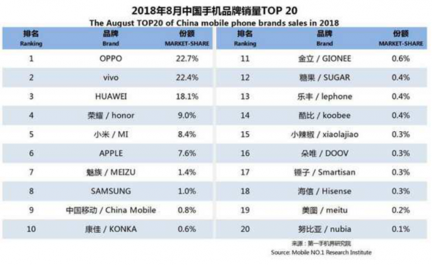 OPPO第三季度連續(xù)3個(gè)月蟬聯(lián)線下市場(chǎng)份額第一，F(xiàn)ind X和R17功不可沒(méi)