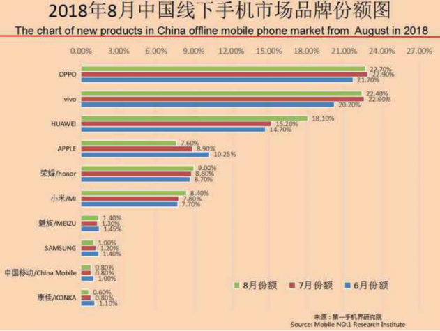 OPPO第三季度連續(xù)3個(gè)月蟬聯(lián)線下市場(chǎng)份額第一，F(xiàn)ind X和R17功不可沒(méi)