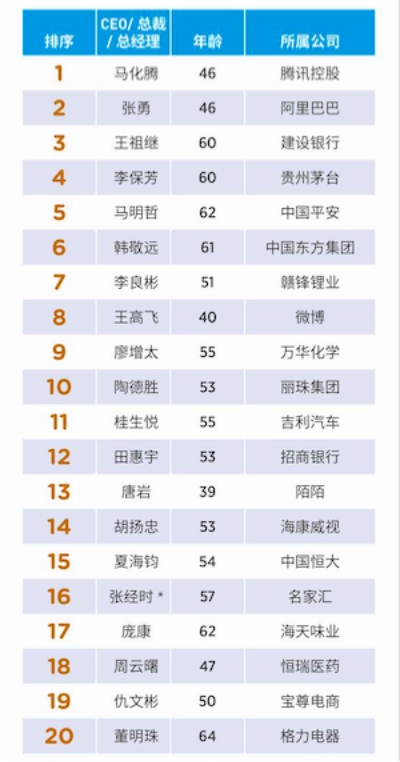 福布斯中國(guó)發(fā)布2018中國(guó)上市公司最佳CEO榜 陌陌唐巖成最年輕上榜人