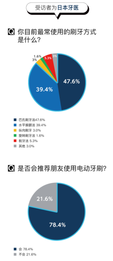 想要口腔最強防護體驗，松下EW-PDP51電動牙刷可以做到！