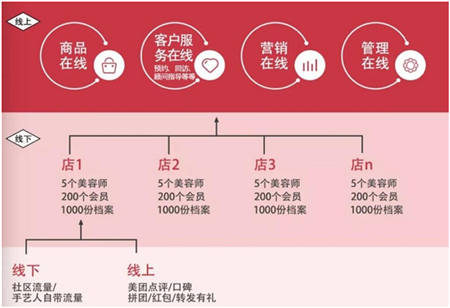 美業(yè)邦姜智皓：透視“盒馬鮮生”，重構美業(yè)新服務
