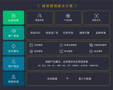 排列科技：數(shù)字經(jīng)濟(jì)時(shí)代，精準(zhǔn)營(yíng)銷是銀行轉(zhuǎn)型之需