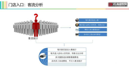 用AI打造智慧門店，云從科技讓零售營銷精準如 Facebook 廣告