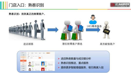 用AI打造智慧門店，云從科技讓零售營銷精準如 Facebook 廣告
