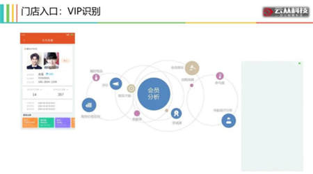 用AI打造智慧門店，云從科技讓零售營銷精準如 Facebook 廣告