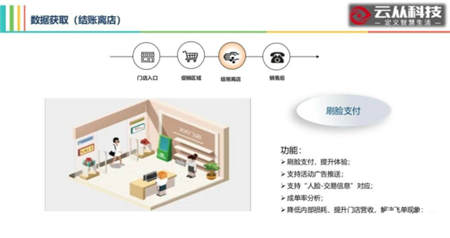 用AI打造智慧門店，云從科技讓零售營銷精準如 Facebook 廣告
