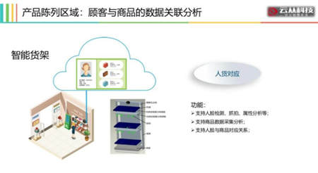 用AI打造智慧門店，云從科技讓零售營銷精準如 Facebook 廣告