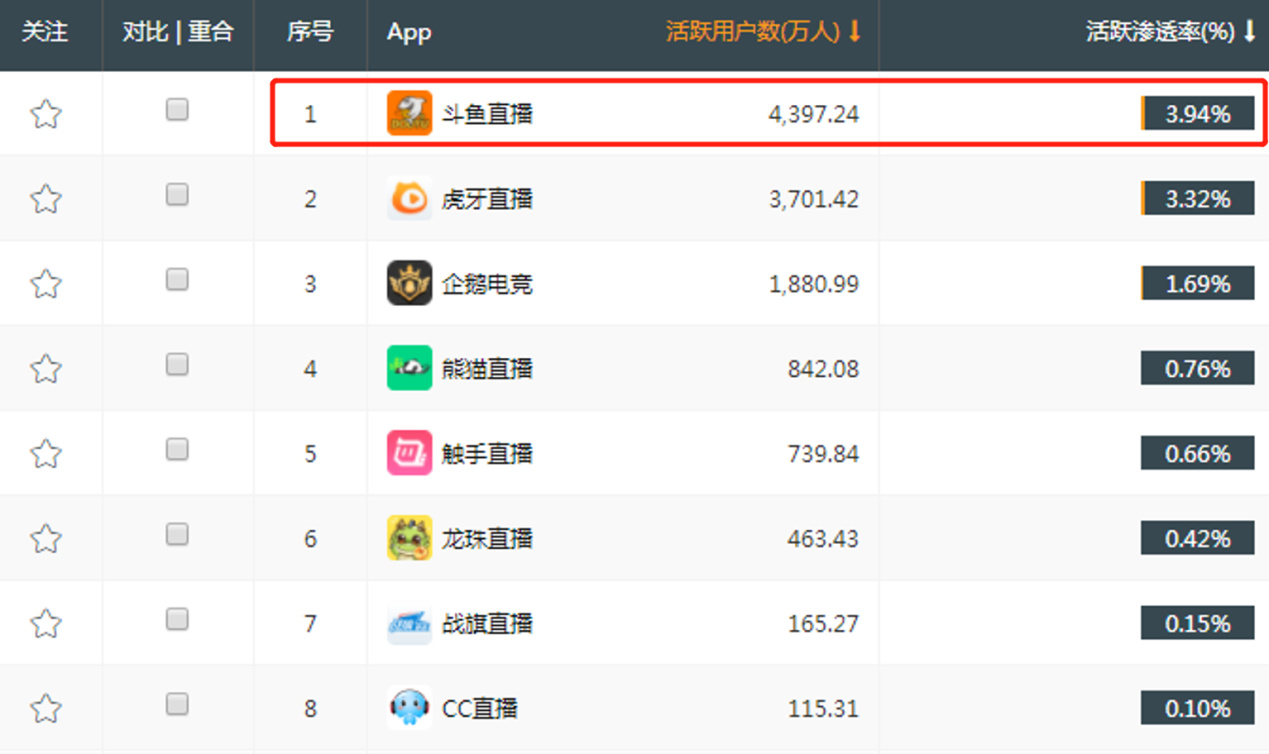 做對(duì)了這三點(diǎn) 斗魚將成未來(lái)直播行業(yè)最后贏家