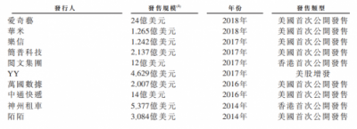 華興資本鳴鑼上市，專注新經(jīng)濟(jì)對傳統(tǒng)同行“換道超車”