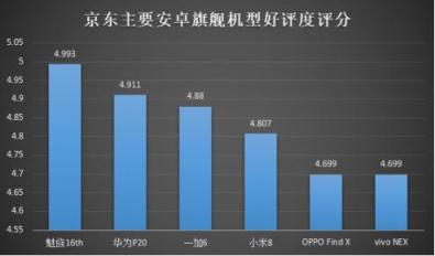 不服跑個分！魅族16th一不小心成為跑分狂魔？