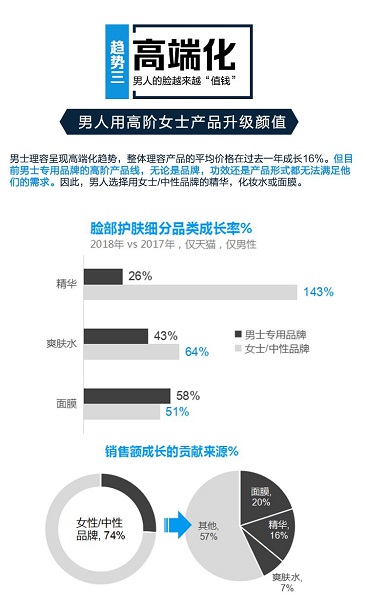 男性理容市場崛起，看天貓超級體驗周如何玩轉(zhuǎn)“男色時代”