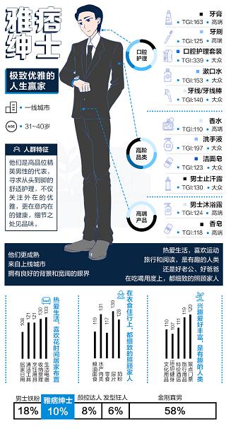 男性理容市場崛起，看天貓超級體驗周如何玩轉(zhuǎn)“男色時代”