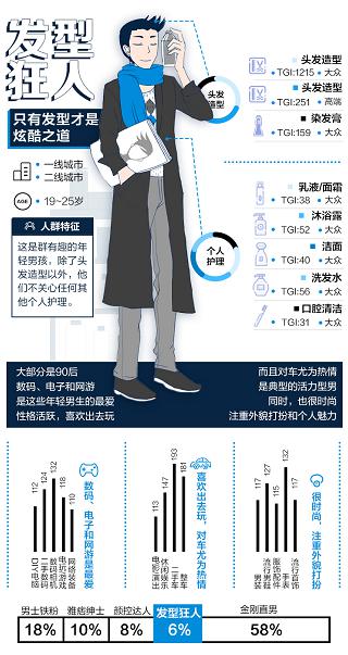 男性理容市場崛起，看天貓超級體驗周如何玩轉(zhuǎn)“男色時代”