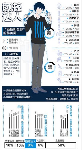男性理容市場崛起，看天貓超級體驗周如何玩轉(zhuǎn)“男色時代”