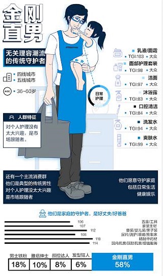 男性理容市場崛起，看天貓超級體驗周如何玩轉(zhuǎn)“男色時代”