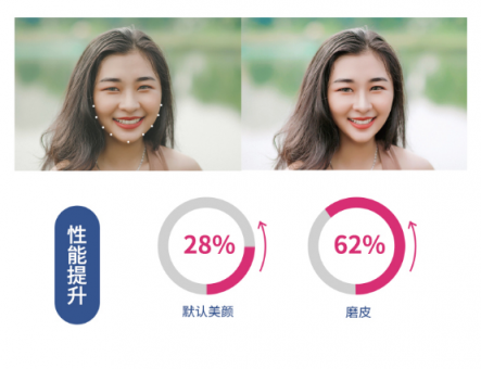 相芯科技發(fā)布新版人臉特效SDK，更高性能，更低功耗