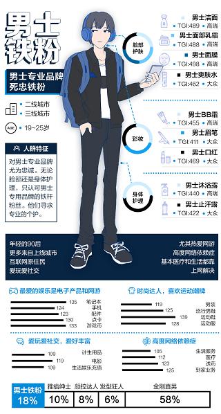 天貓歐萊雅聯(lián)手發(fā)力體驗(yàn)式營(yíng)銷，開(kāi)拓男士理容消費(fèi)新格局