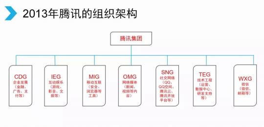 騰訊宣布架構(gòu)變革，開(kāi)啟下一個(gè)產(chǎn)業(yè)互聯(lián)網(wǎng)時(shí)代