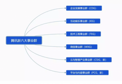 剛剛，騰訊宣布大變革！互聯(lián)網(wǎng)開啟下一個時代！