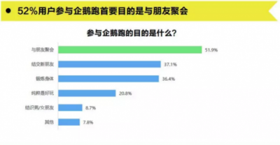 騰訊體育的企鵝跑為體育年輕化營銷帶來哪些啟示？