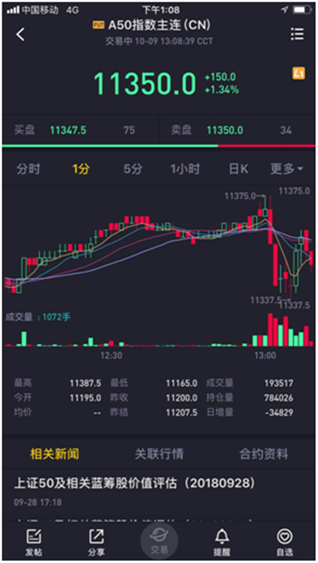 老虎證券推期貨行情 投資者可免費看A50、恒指等期指行情